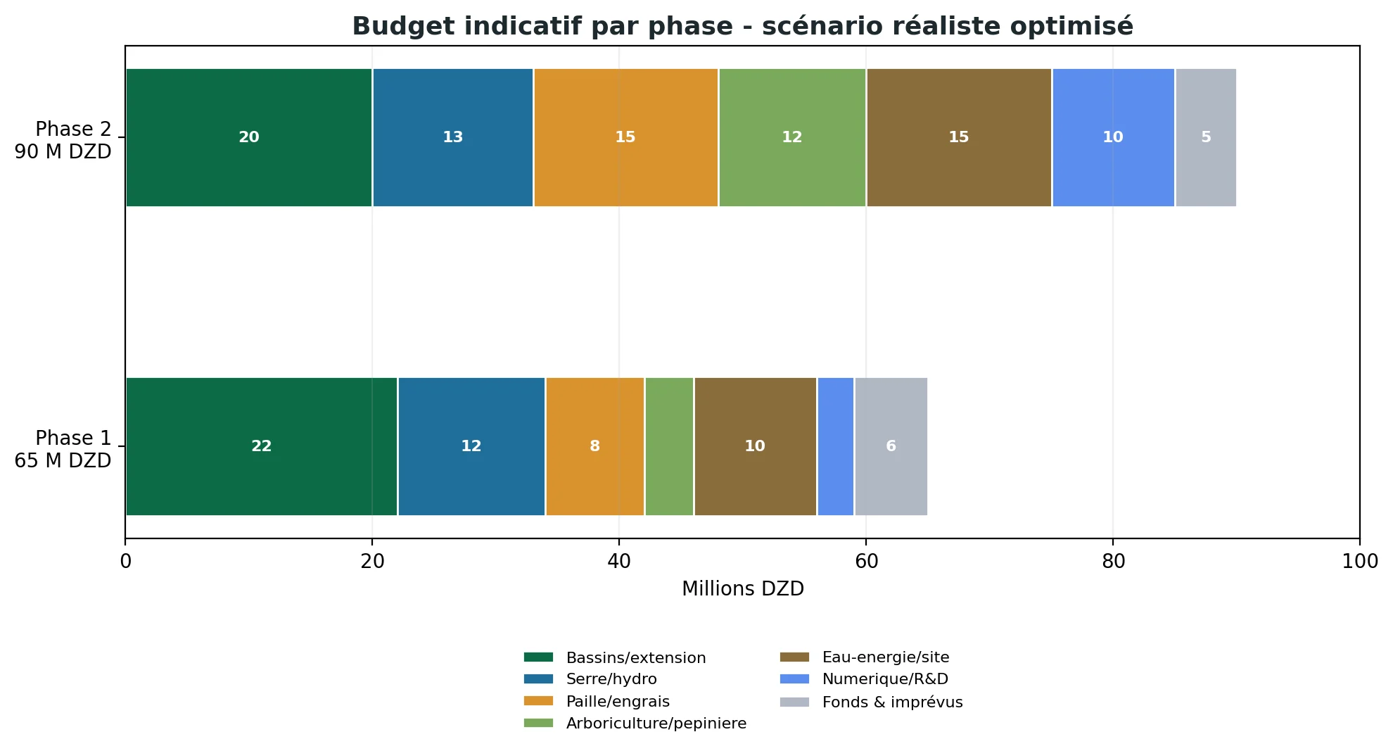 Budget par phases