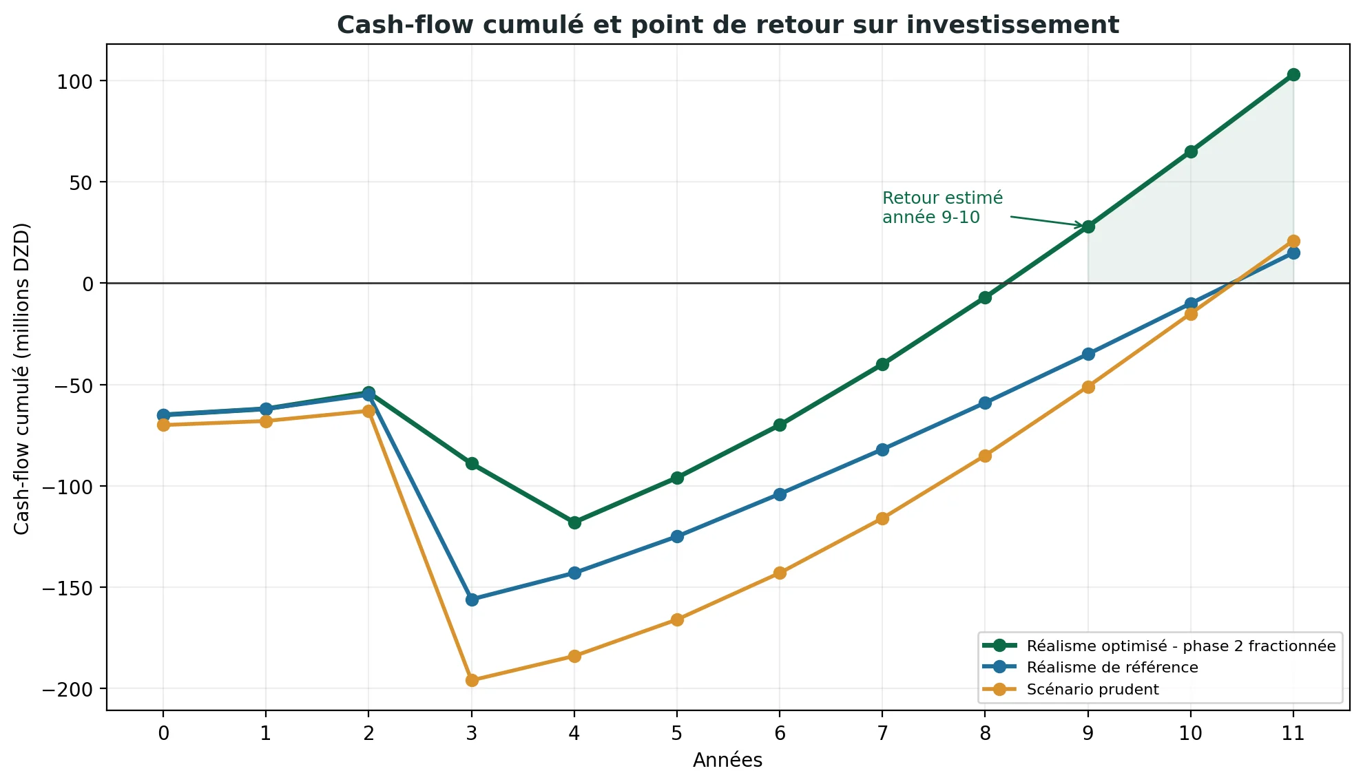 Cash-flow et ROI