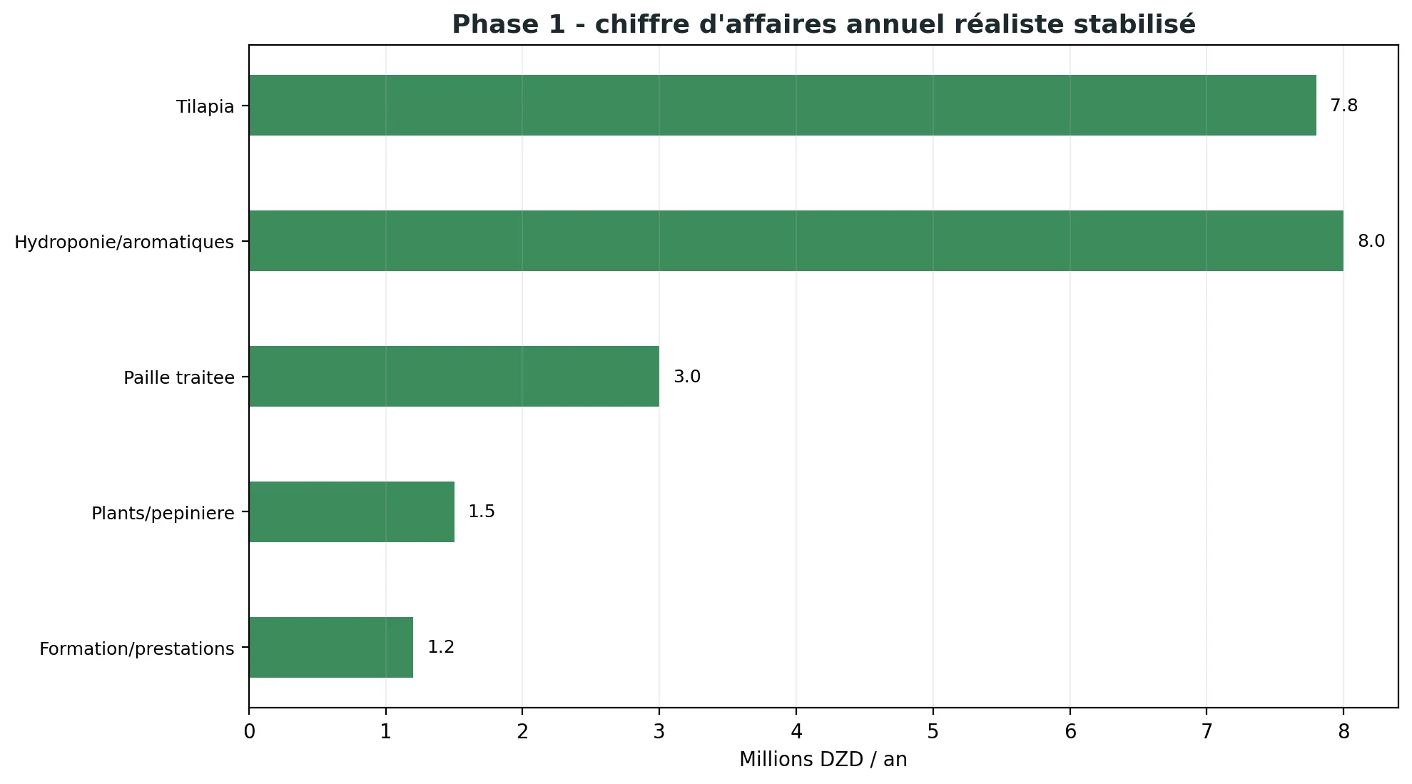 Revenus phase 1