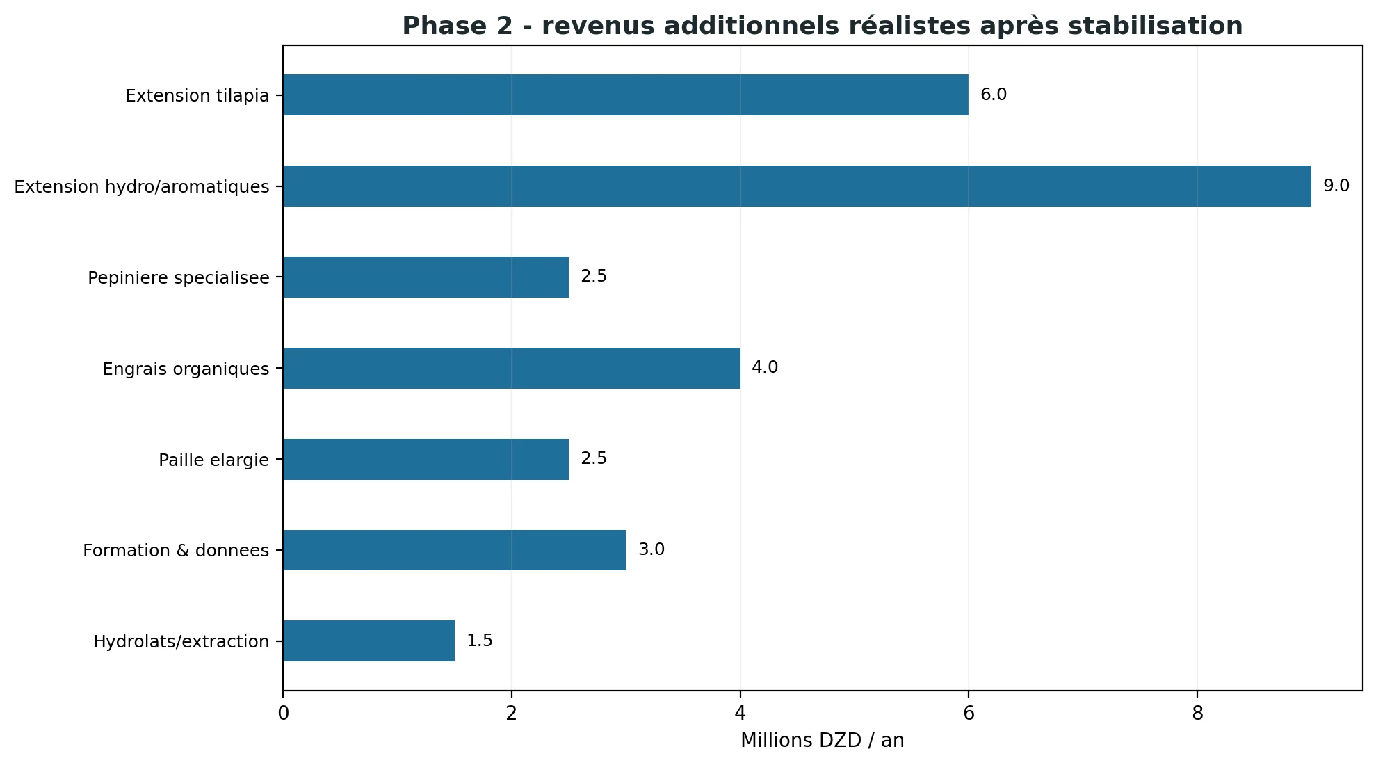 Revenus phase 2